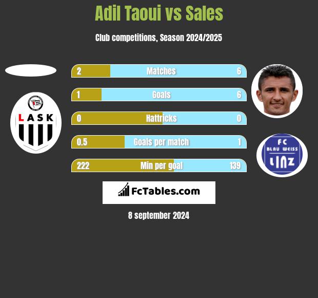 Adil Taoui vs Sales h2h player stats