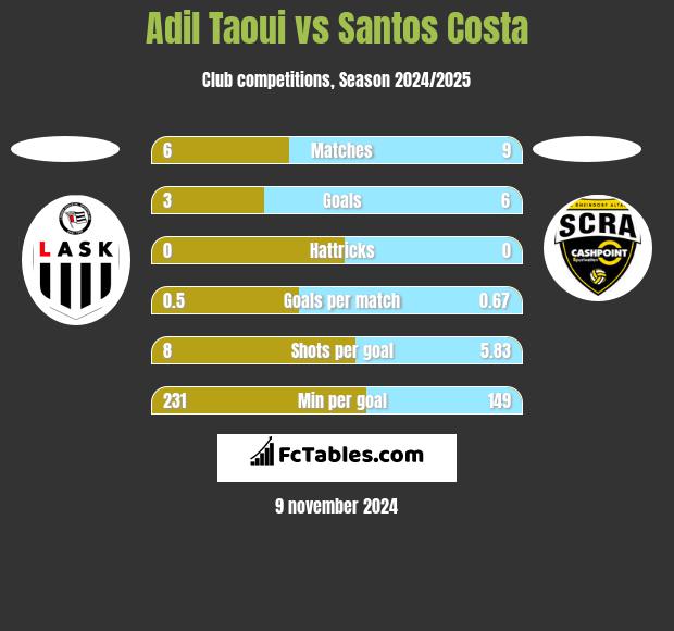 Adil Taoui vs Santos Costa h2h player stats