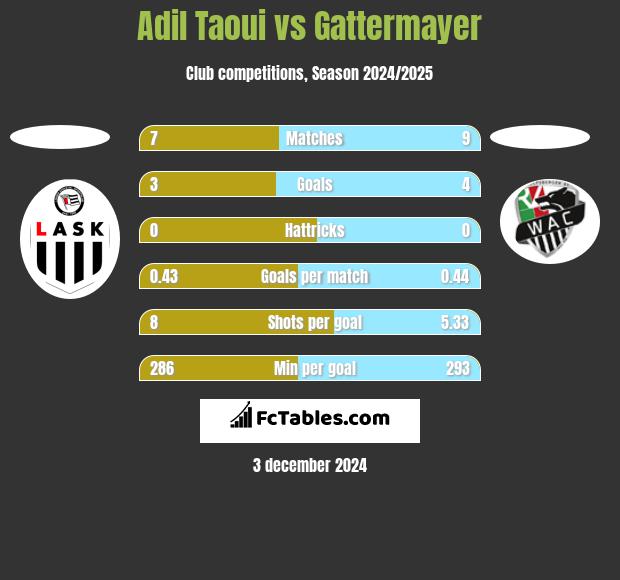 Adil Taoui vs Gattermayer h2h player stats