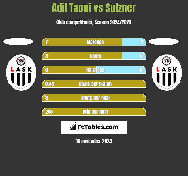 Adil Taoui vs Sulzner h2h player stats