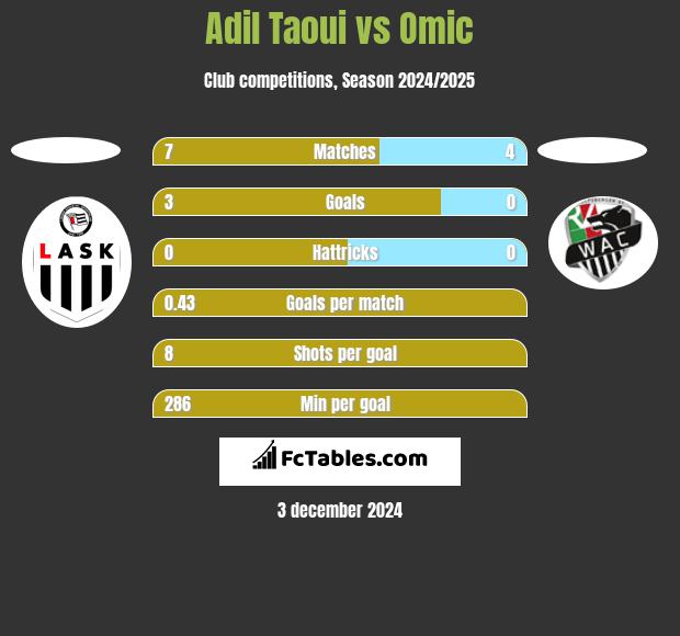 Adil Taoui vs Omic h2h player stats