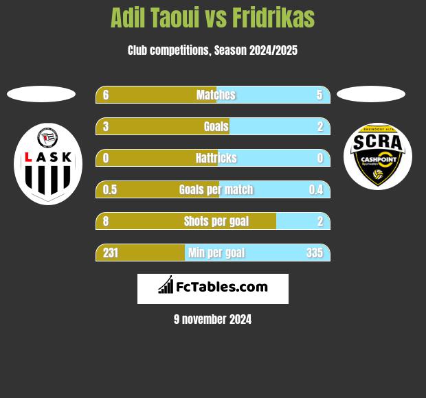 Adil Taoui vs Fridrikas h2h player stats