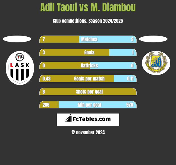 Adil Taoui vs M. Diambou h2h player stats