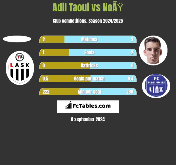 Adil Taoui vs NoÃŸ h2h player stats