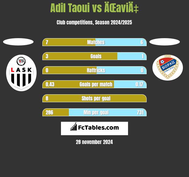 Adil Taoui vs ÄŒaviÄ‡ h2h player stats