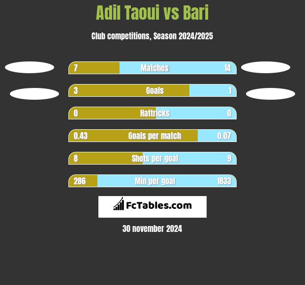 Adil Taoui vs Bari h2h player stats