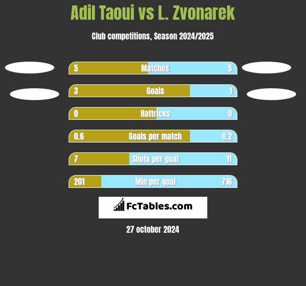 Adil Taoui vs L. Zvonarek h2h player stats