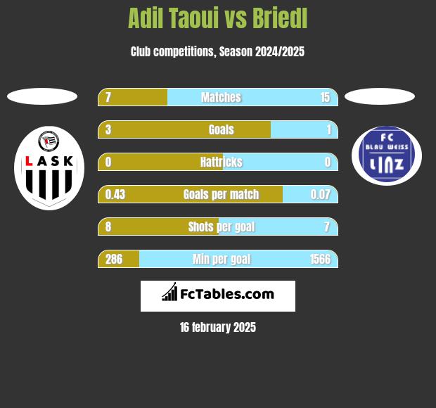 Adil Taoui vs Briedl h2h player stats