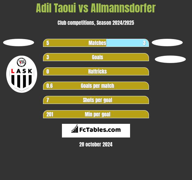 Adil Taoui vs Allmannsdorfer h2h player stats