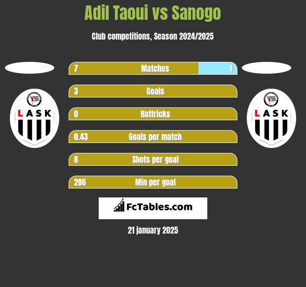 Adil Taoui vs Sanogo h2h player stats