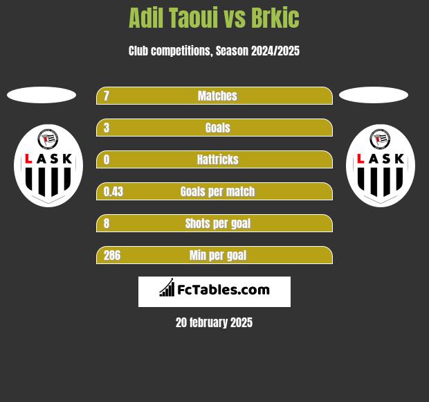 Adil Taoui vs Brkic h2h player stats