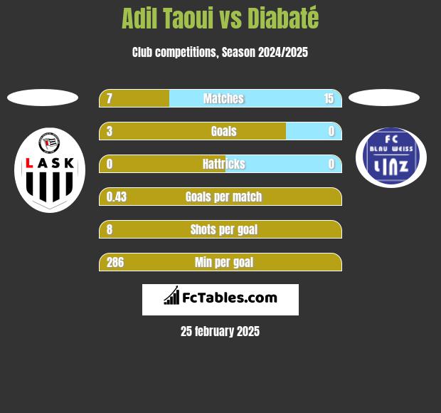 Adil Taoui vs Diabaté h2h player stats