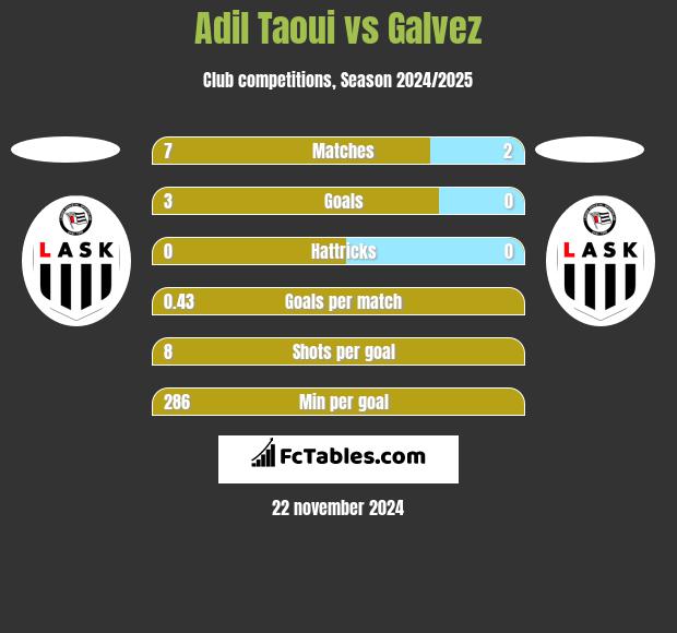 Adil Taoui vs Galvez h2h player stats