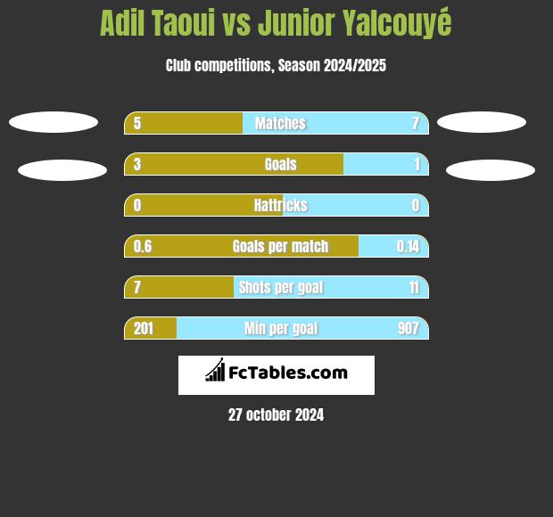 Adil Taoui vs Junior Yalcouyé h2h player stats