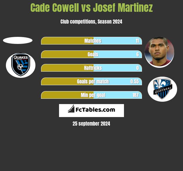 Cade Cowell vs Josef Martinez h2h player stats