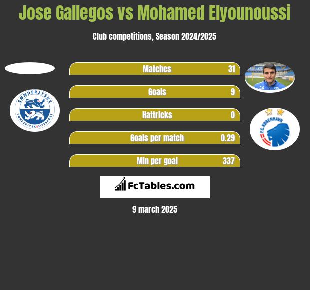 Jose Gallegos vs Mohamed Elyounoussi h2h player stats