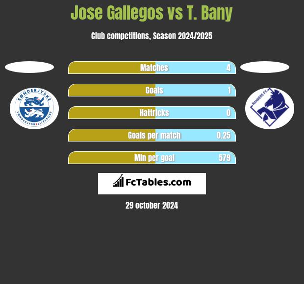 Jose Gallegos vs T. Bany h2h player stats