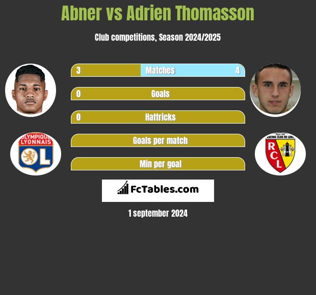 Abner vs Adrien Thomasson h2h player stats