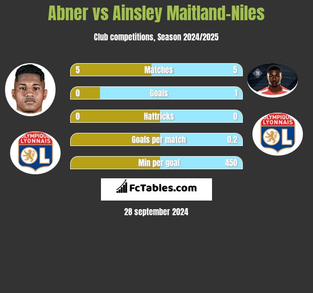 Abner vs Ainsley Maitland-Niles h2h player stats