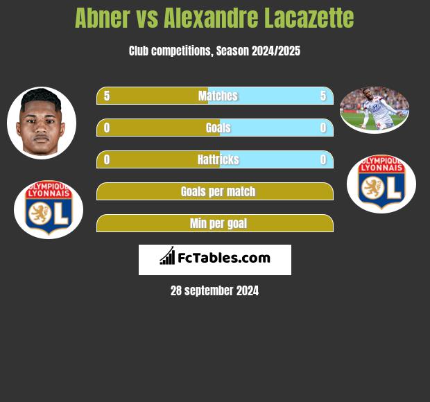 Abner vs Alexandre Lacazette h2h player stats