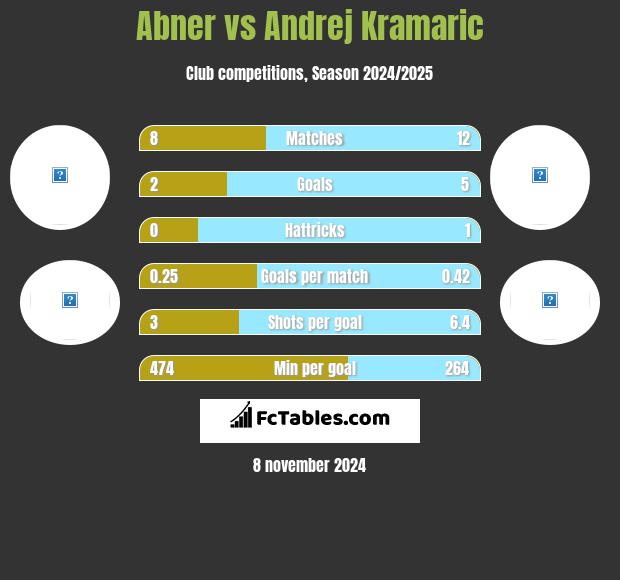 Abner vs Andrej Kramaric h2h player stats