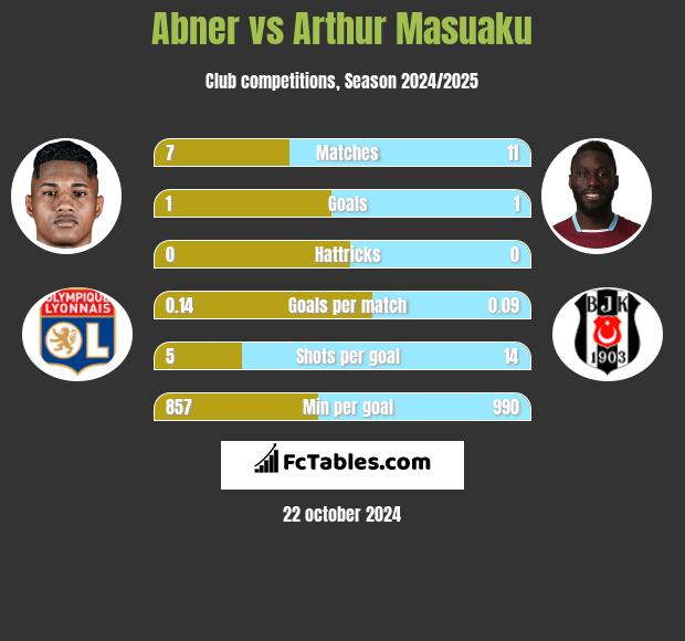 Abner vs Arthur Masuaku h2h player stats