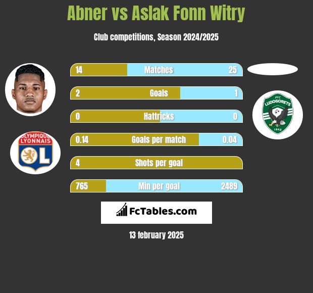 Abner vs Aslak Fonn Witry h2h player stats