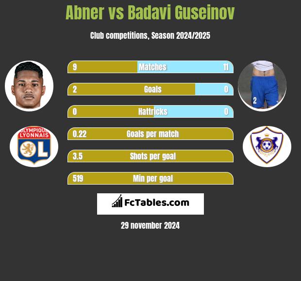 Abner vs Badavi Guseinov h2h player stats