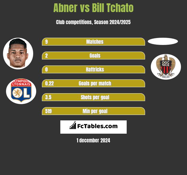 Abner vs Bill Tchato h2h player stats