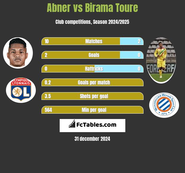 Abner vs Birama Toure h2h player stats