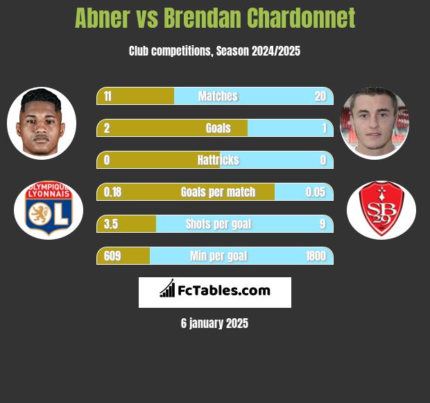 Abner vs Brendan Chardonnet h2h player stats