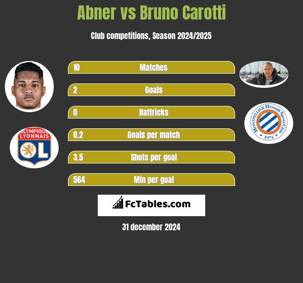 Abner vs Bruno Carotti h2h player stats