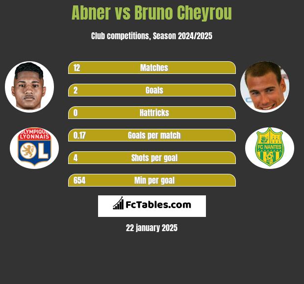 Abner vs Bruno Cheyrou h2h player stats