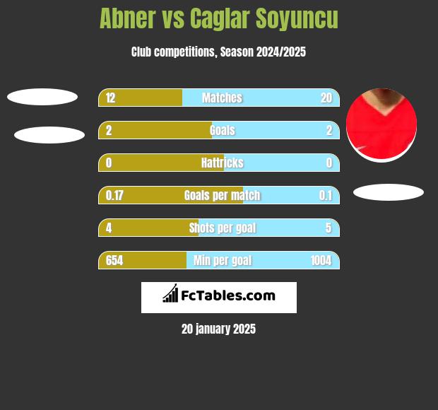 Abner vs Caglar Soyuncu h2h player stats