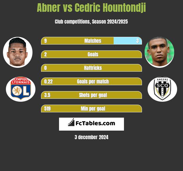 Abner vs Cedric Hountondji h2h player stats