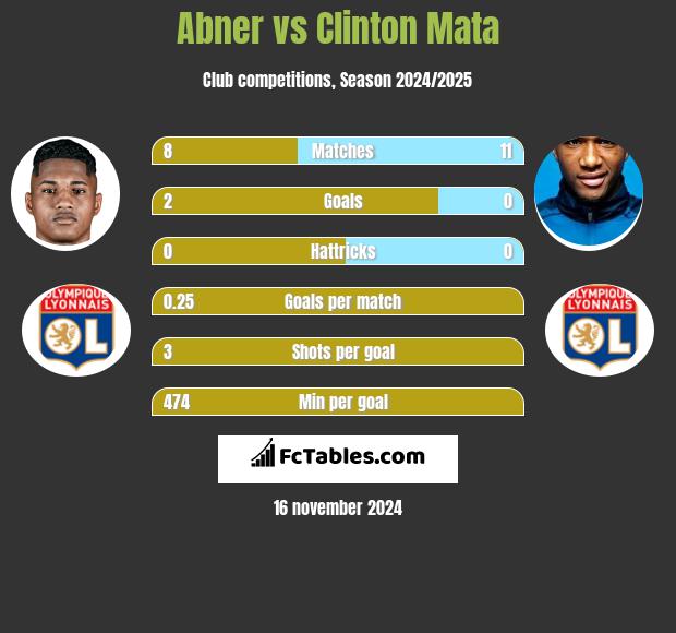 Abner vs Clinton Mata h2h player stats