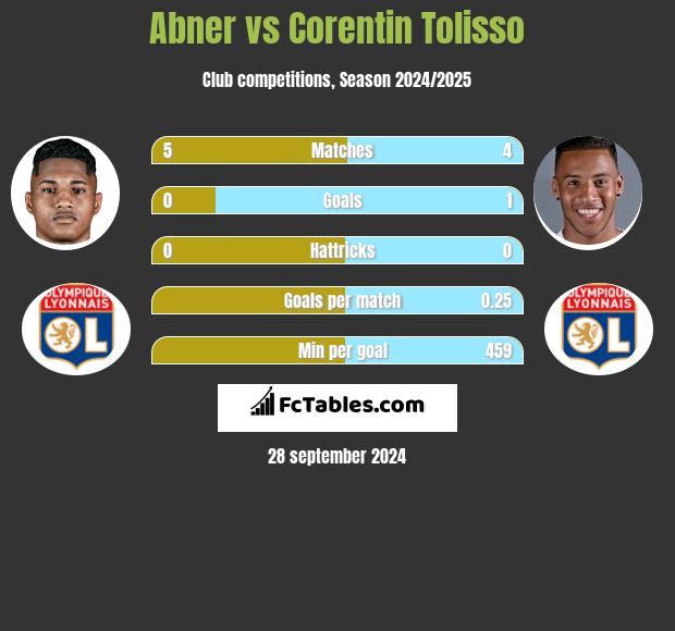 Abner vs Corentin Tolisso h2h player stats