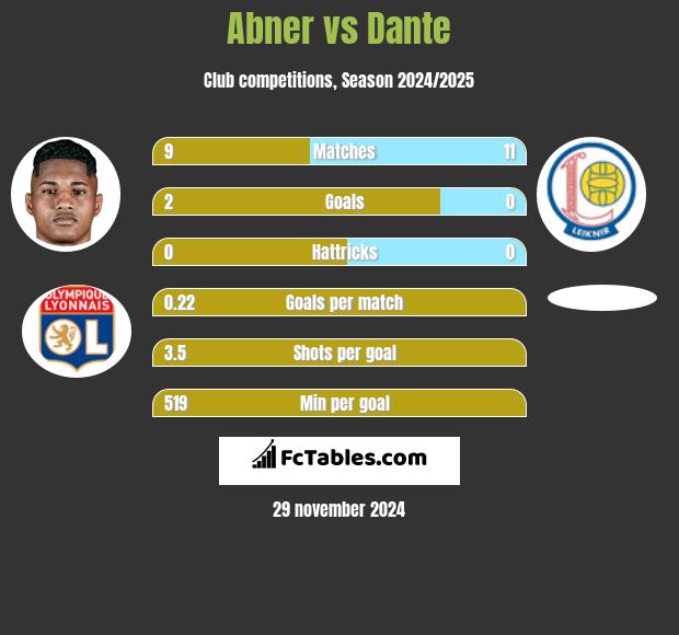 Abner vs Dante h2h player stats