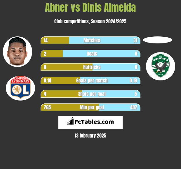 Abner vs Dinis Almeida h2h player stats