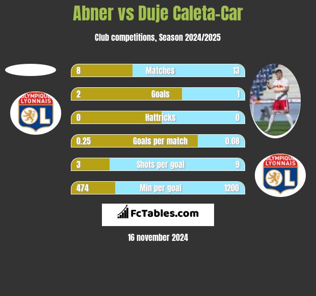 Abner vs Duje Caleta-Car h2h player stats