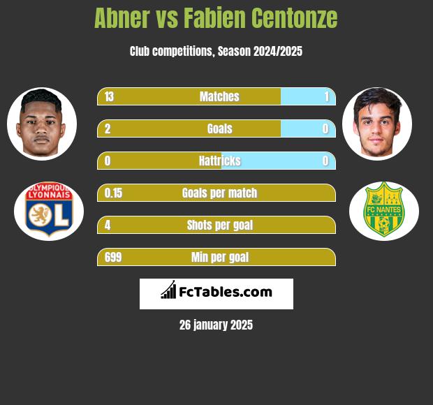 Abner vs Fabien Centonze h2h player stats