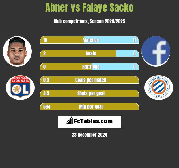 Abner vs Falaye Sacko h2h player stats