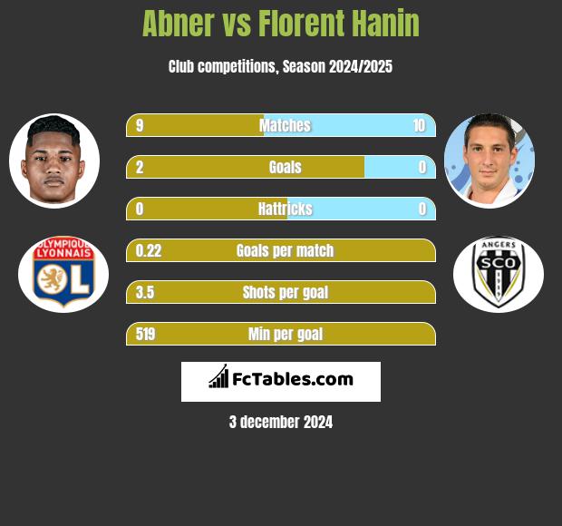 Abner vs Florent Hanin h2h player stats