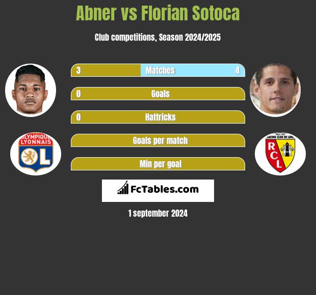 Abner vs Florian Sotoca h2h player stats