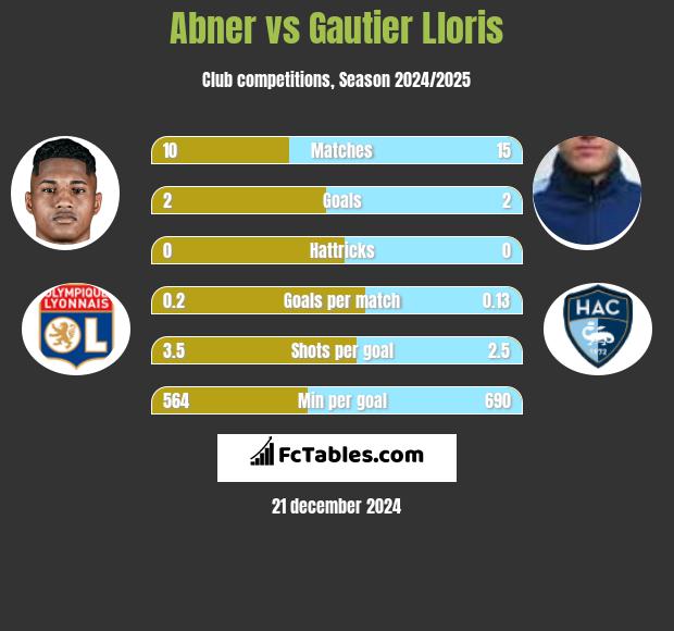 Abner vs Gautier Lloris h2h player stats