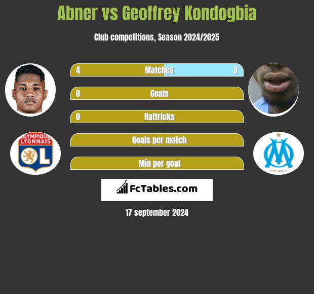 Abner vs Geoffrey Kondogbia h2h player stats