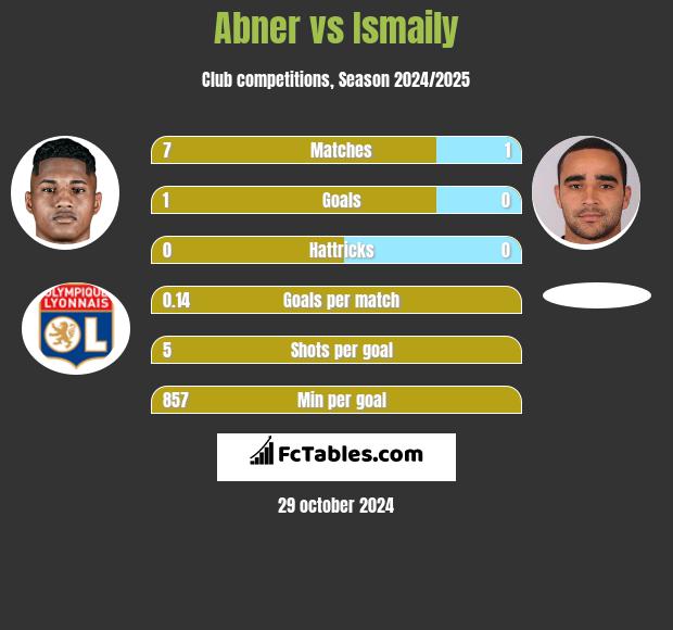 Abner vs Ismaily h2h player stats