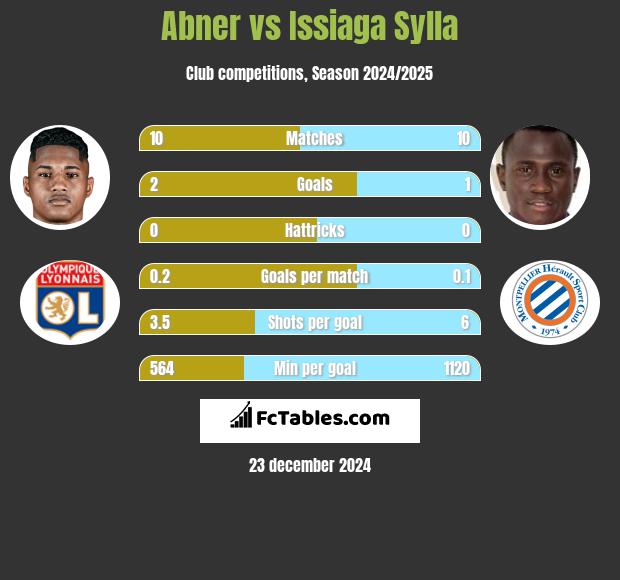 Abner vs Issiaga Sylla h2h player stats