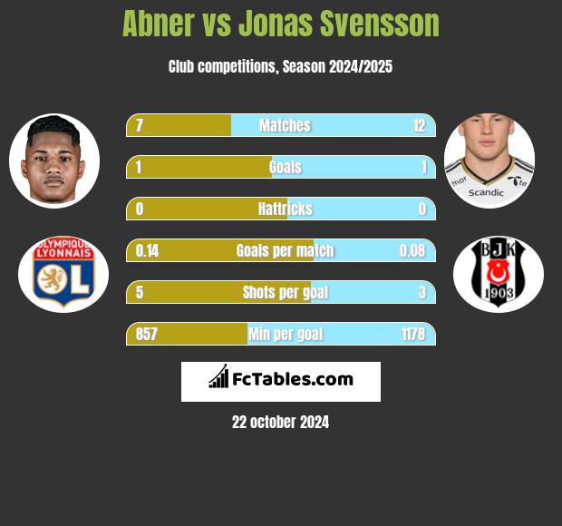 Abner vs Jonas Svensson h2h player stats