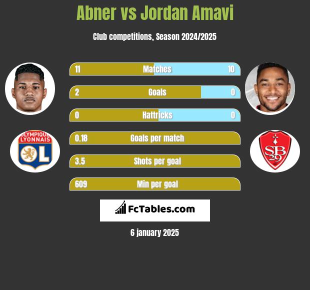 Abner vs Jordan Amavi h2h player stats